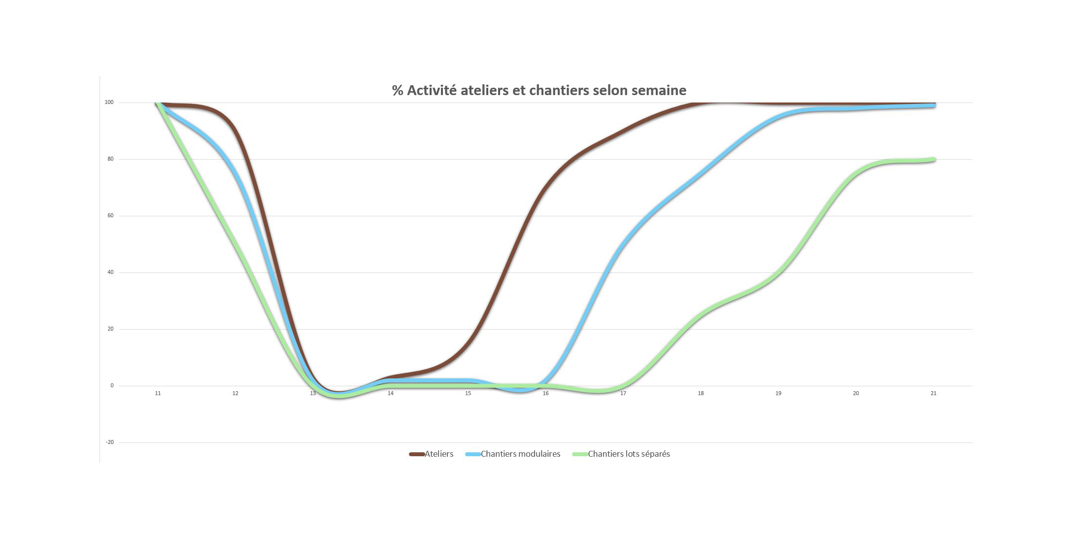 La construction ossature bois et la construction modulaire hors-site est un modèle résilient, utilisé par Ossabois.